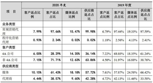 客户要返点怎么处理