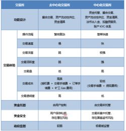 中心化交易所与去中心化交易所有什么区别