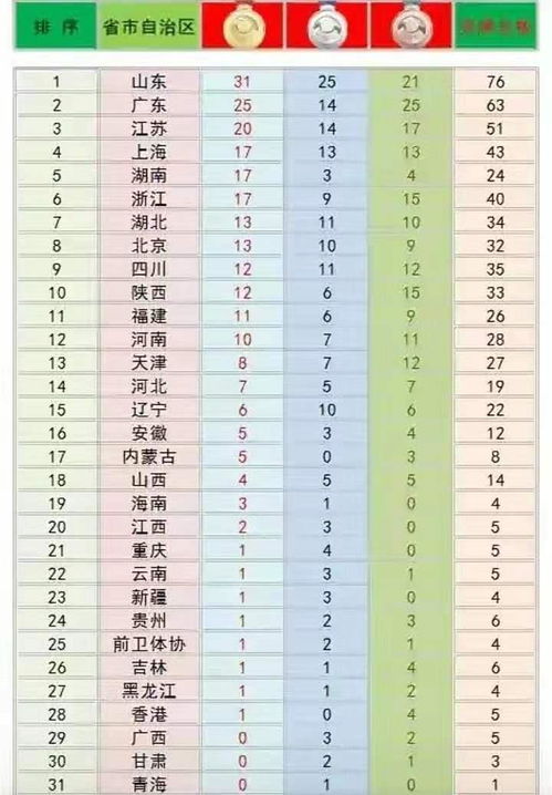 十四运最新奖牌榜 奥运联队再发神威 山东单日7金总31金排第一