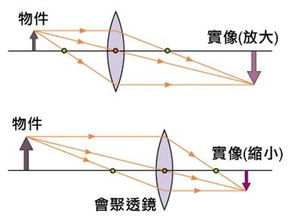 怎样很快的区分虚像和实像