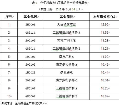 请问债券基金基金的收益是怎么获得的？