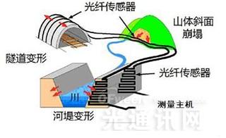 光纤的应用领域有哪些(光纤的典型应用)