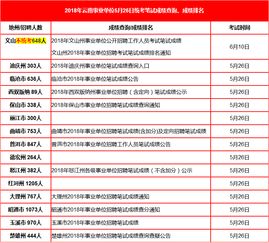 出来啦 2018年5月26日事业单位统考成绩查询 成绩排名汇总 