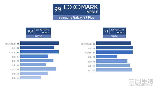 如何评价三星S9 DxOMark相机得分99分,成为最强拍照手机 