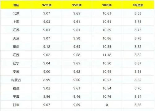 中国石油95汽油今天价格