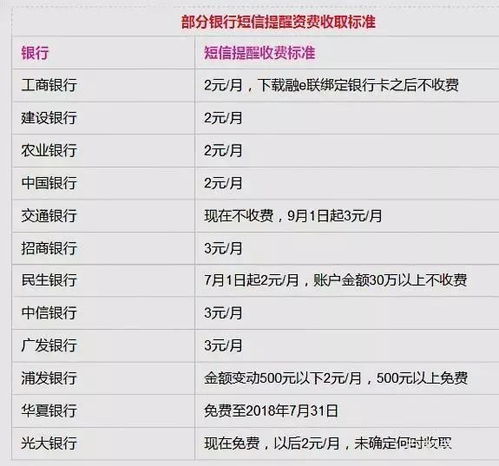 余额变动提醒服务要收费吗 ，信用卡余额变动短信提醒