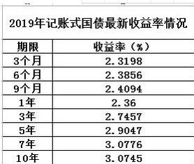 我在工行买了记账式国债，为何卖不出请教教我！