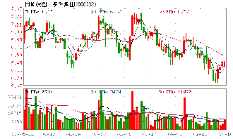 泰禾集团下周走势？