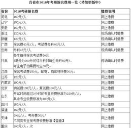 考研报名费多少钱(考研报名多少钱一科)