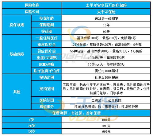 太平洋百万医疗保险流程,太平洋保险医疗理赔需要什么手续