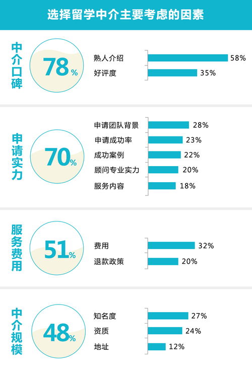 到美国留学中介费用,出国留学的中介费用一般是多少