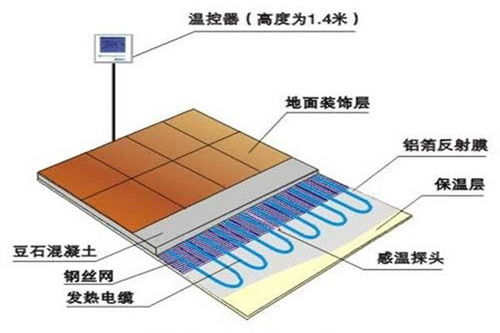 地热安装灯具现代设计图,电地暖怎么安装?电地暖的安装价格和安装方法