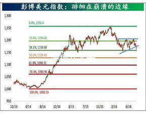 技术分析显示美元或正处在长期走软的边缘 