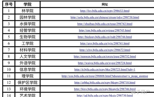 北京林业大学林学专业怎么样啊啊 