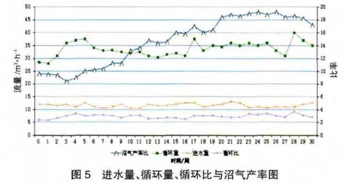 垃圾填埋场渗滤液厌氧处理过程中沼气的综合利用 