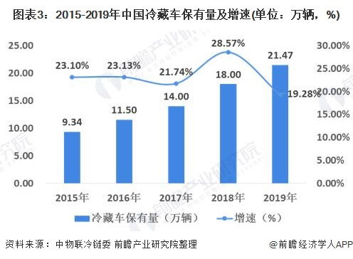 2020年中国冷链物流行业发展现状分析 冷链物流基础设施建设逐步完善