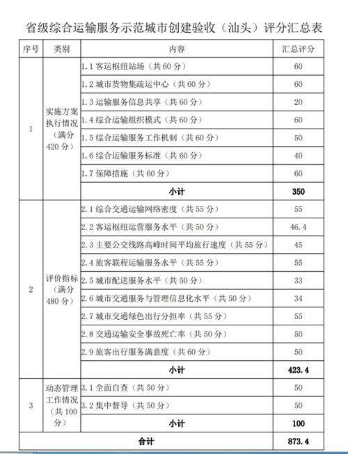 优秀 经评议,汕头通过省级综合运输服务示范城市创建工作验收,目前正在公示 