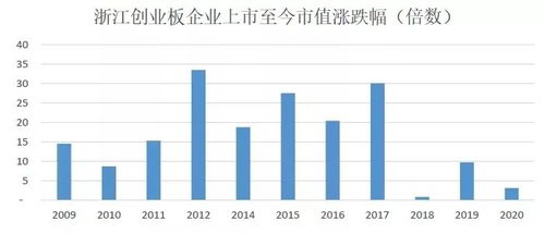 创业板和新股上市有什么直接区别