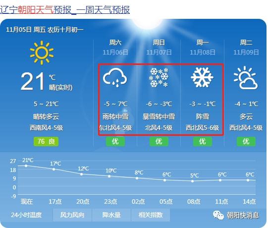 暴雪天气温馨提醒图片高清,天气预报六个雪花是什么意思