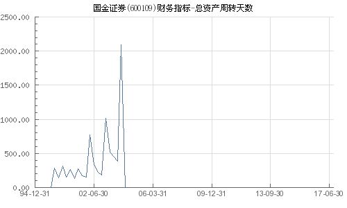 国金证券个人总资产和可用现金不符