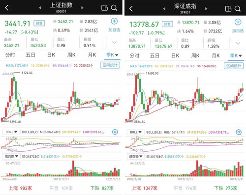 快讯：北证50午后大涨3% 创业板指、深成指双双刷新年内新低