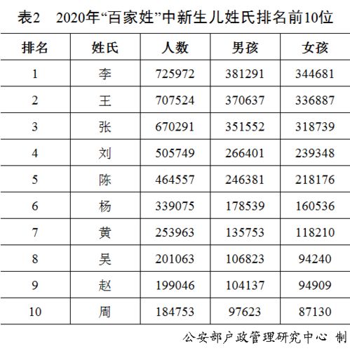 中国哪个姓最多人 想给孩子取个好听名字 2020年全国姓名报告出炉