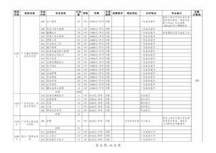 广东专科补录计划全部公布,广东专科补录投档线出炉(图1)