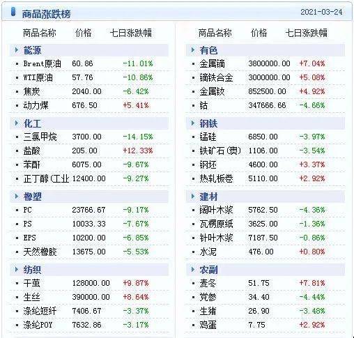 大宗商品数据每日播报 2021年3月25日