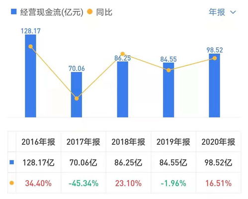 伊利股份最近3年现金流量净额累计是多少?