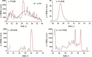 基于乡镇尺度的中国25省区人口分布特征及影响因素 