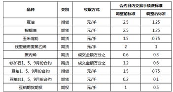 大豆期货交易手续费标准 大豆期货交易手续费是多少