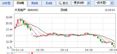 大龙地产这只股票怎么样，我是6.92买的。还能涨吗？另外那些网站中提到的股票比较靠谱？