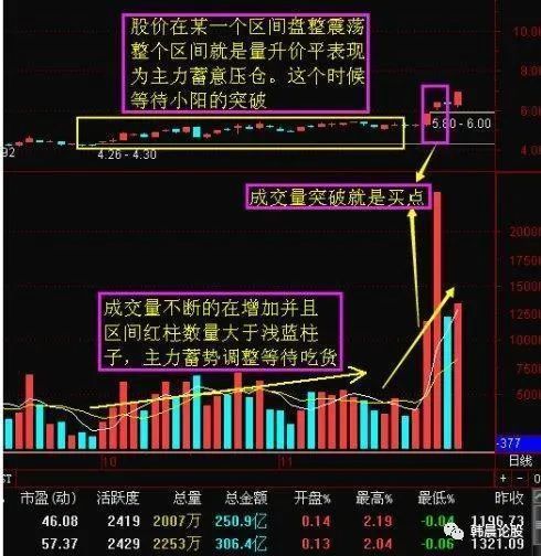 成交量大不适合买入吗？