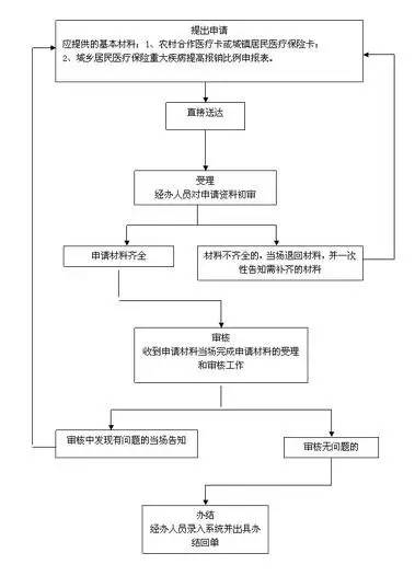 大病医疗保险报销资料有哪些(大病医疗保险提交资料)