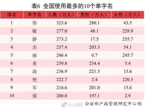 新爆款姓名出炉 2021年超2w 宝宝都叫这个名字 梓X 成过去式