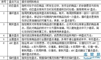 仓库盘点知识培训,常见的盘点方法与流程,盘点报告写法