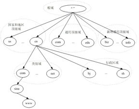 *yahoo*.cn中的顶级域名、网络名、组织机构名、主机名分别是什么？