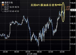 原油期货都要收点差？