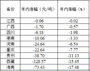 水泥现在的价格，比起上半年是涨了还是跌了？