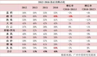 广州各区学位大剖析 2018年底将新增16万个学位 