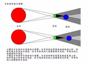 日食和月食是什么 附画图解释, 