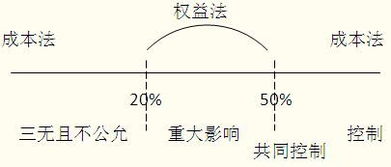 关于长期股权投资。 按权益法做。 假设你占某公司20%的股份，当年该公司净利润800万，分配现