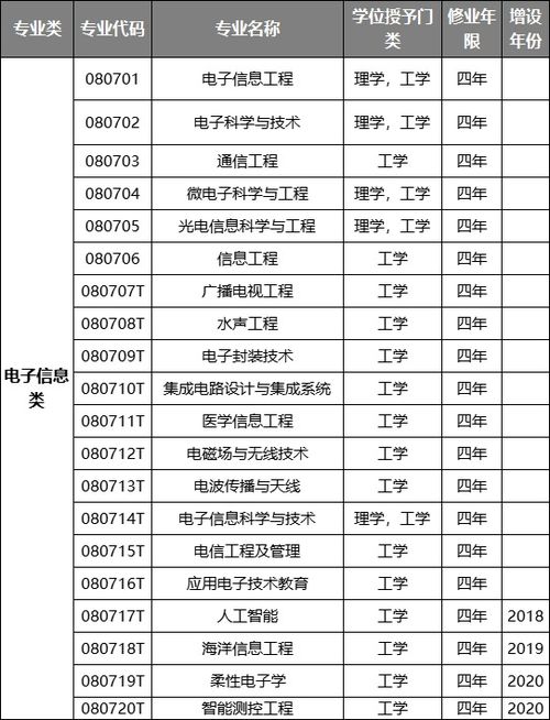 这4类热门工科专业,你想填报哪一个呢