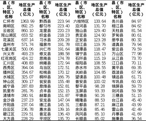 88个县GDP出炉 2020年贵州县域经济回稳向好