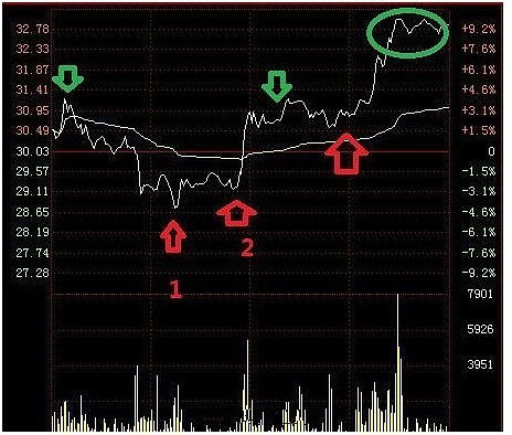 如何做t 0做t技巧，股票做t技巧不断降低持股成本