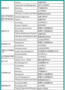 智慧留学 美国1年制硕士项目没有含金量 看完就知道了