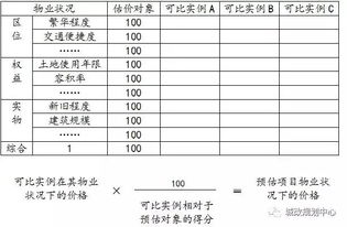 如何测算招拍挂土地的地价