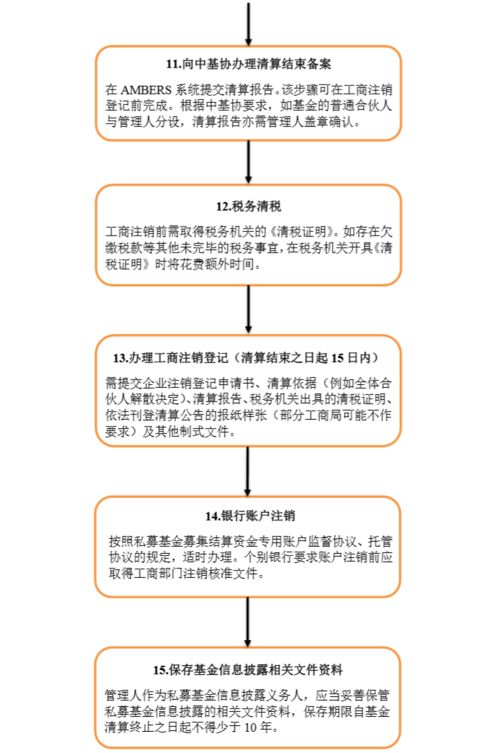 被提前清算的私募基金清算日期是从被清算日起还是披露被清算消息时算起?