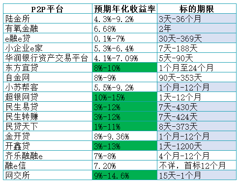 P2P投资年化率一般是多少比较保险呢？