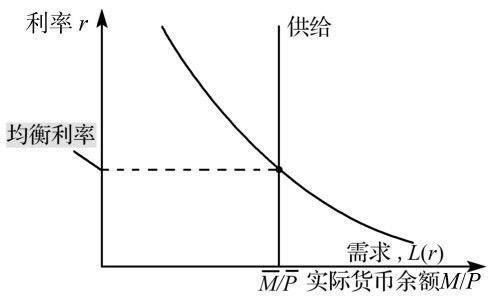 什么是总需求曲线的实际余额效应(财富效应？